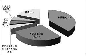 　　传统媒体自5月份以来对广药相关信息的报道重点