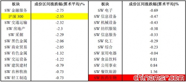 医药行业：大盘下行明显 医药板块出现补涨