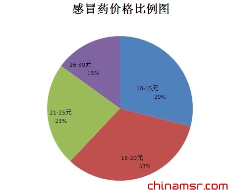 批發(fā)價與市場零售價倍數(shù)最大的10種藥