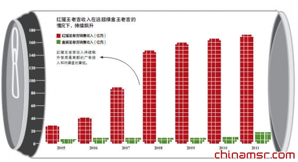 两罐王老吉的战争：加多宝抢时间 广药受掣肘