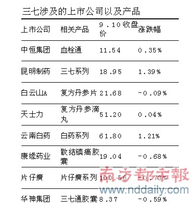 三七止升緩解藥企成本壓力