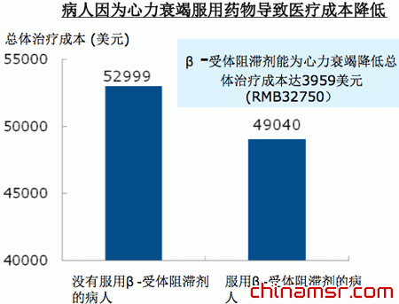 病人因为心力衰竭服用药物导致医疗成本降低