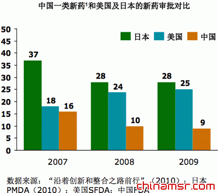 與美國和日本相比，在中國上市的創(chuàng)新藥數(shù)量較少