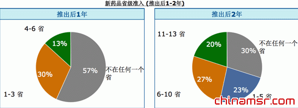 安全进入大于等于50%的省份的药大多数是在2003年之前推出的