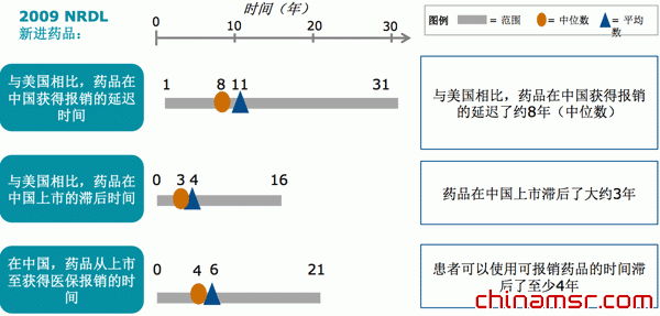 在中国，药品注册滞后2年左右，因此新药从注册至获得医保，平均滞后时间为6-8年