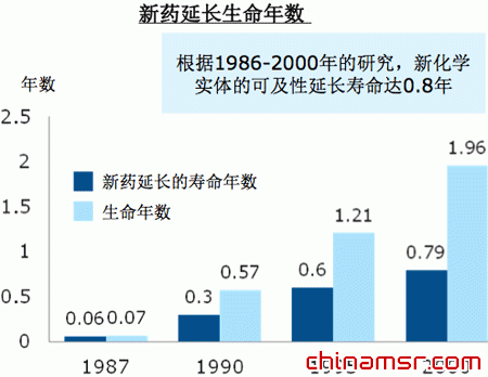 新藥延長生命年數(shù)