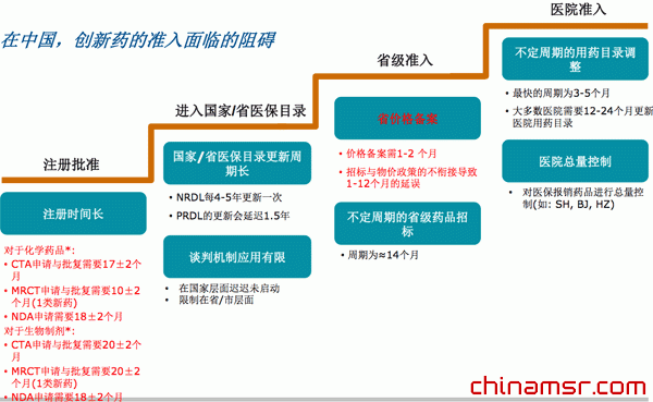 在中國創(chuàng)新藥的準(zhǔn)入面臨的阻礙