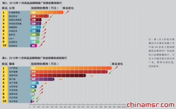 医药业网络广告11月投放情况一览