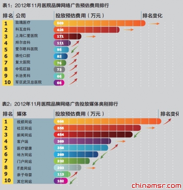 医药业网络广告11月投放情况一览