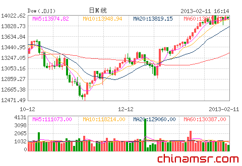 道琼斯(DJI)