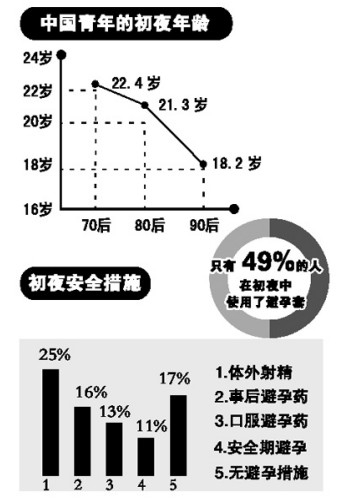 我國(guó)90后平均18歲破身