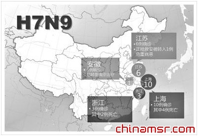 H7N9病毒或更大范圍內(nèi)檢出