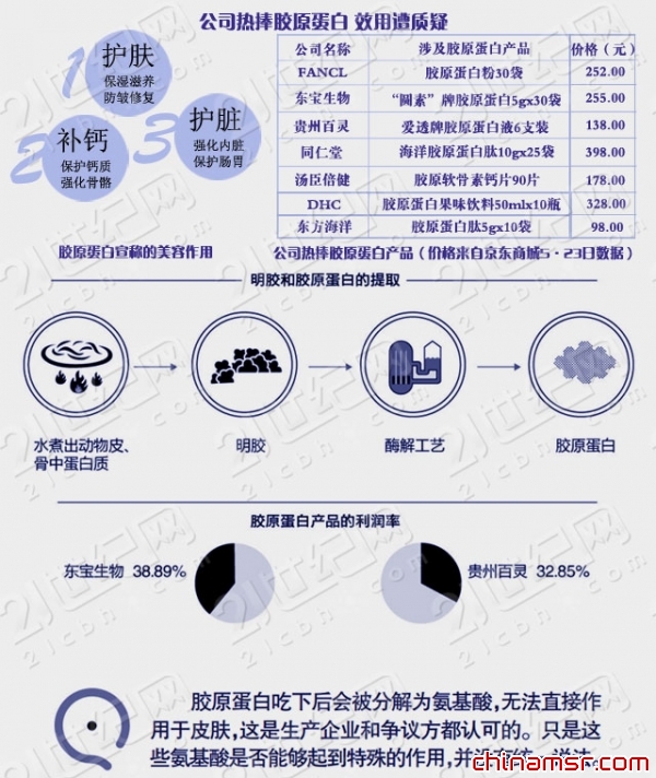 膠原蛋白暴利揭秘：80元原料成品賣(mài)1700元