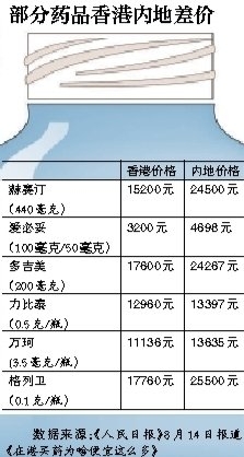 罗氏被指在内地药价高 回应称是自主定价