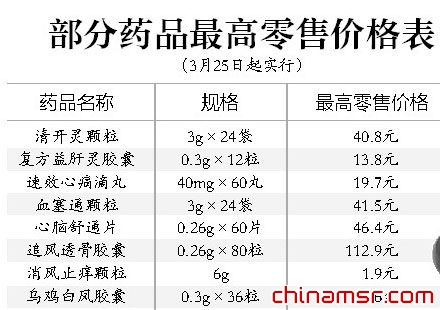 部分藥品最高零售價(jià)格表