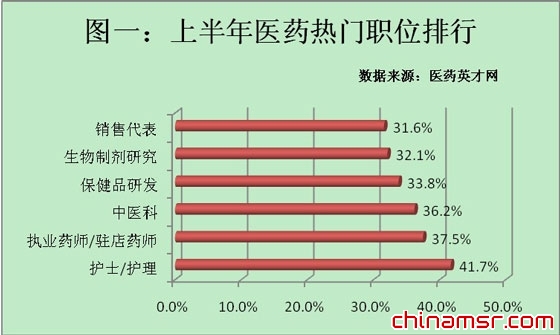 上半年医药招聘盘点：护理人才上涨四成登榜