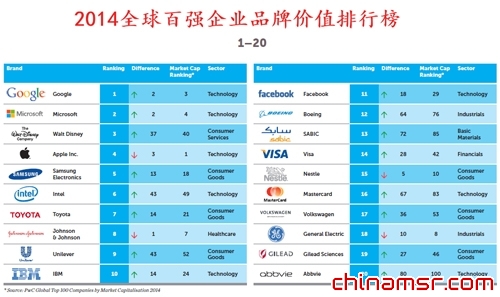 2014全球百强企业品牌价值排名发布_中国医药