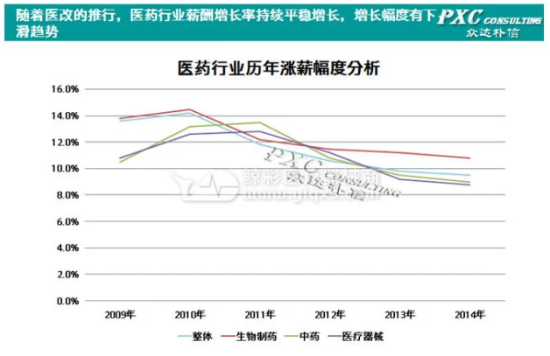 2014年医疗器械行业薪酬分析_中国医药联盟