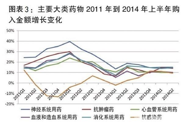 2008年～2014年医院用药数据分析