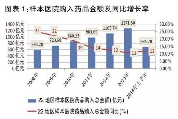 2008年～2014年医院用药数据分析