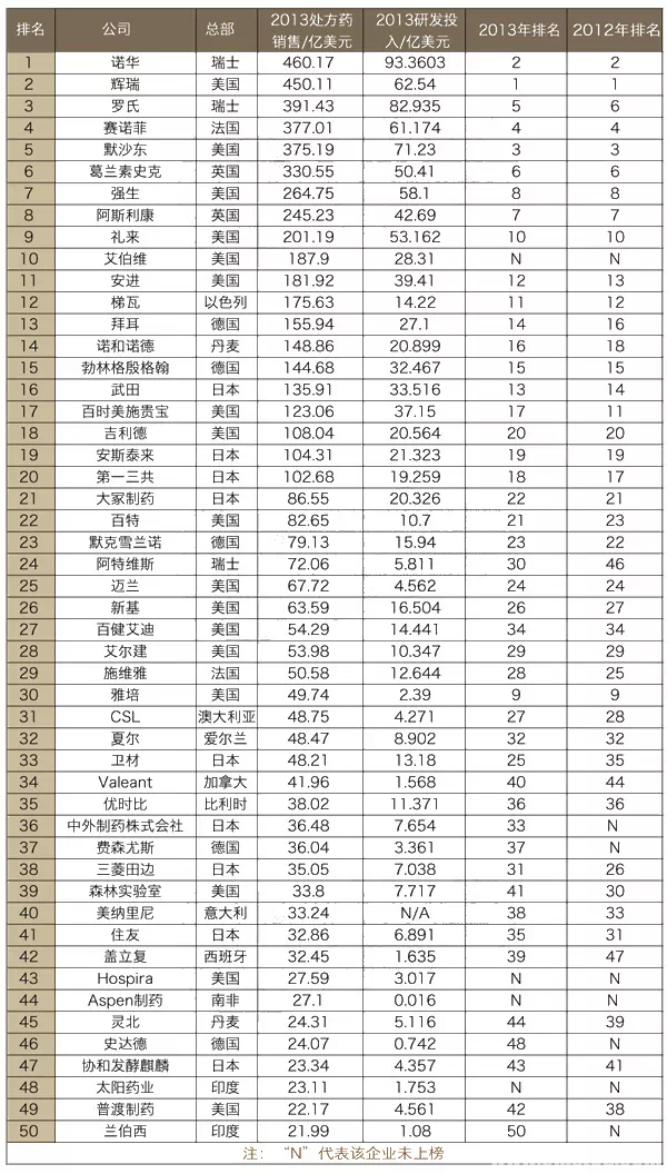 变化剧烈，全球制药巨头前50强最新排名