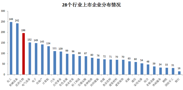 196家上市药企市值排行!_中国医药联盟