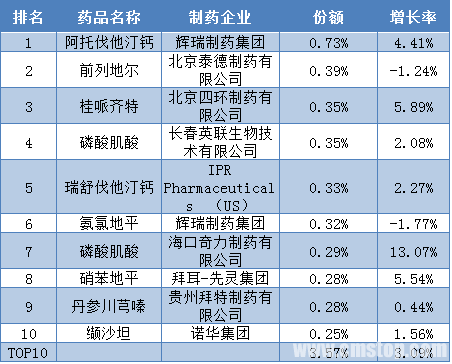 2015年医院销售前十品种_中国医药联盟