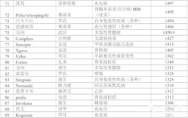 2015，全球100强药物销售额一览