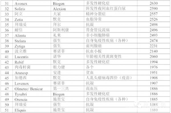 2015，全球100强药物销售额一览