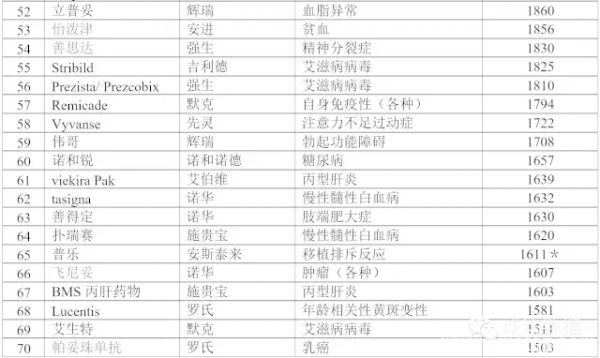 2015，全球100强药物销售额一览