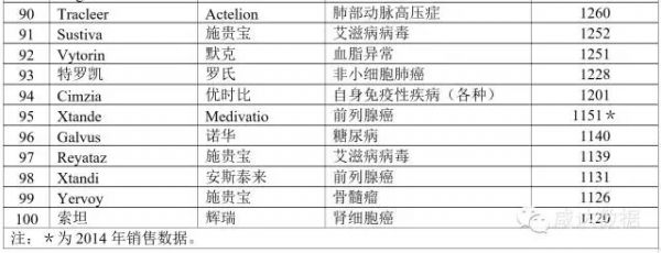 2015，全球100强药物销售额一览