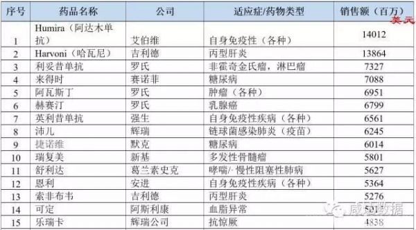 2015，全球100强药物销售额一览