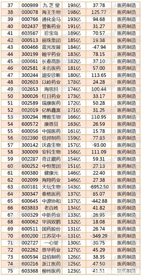 2016上半年188家上市药企市值排行榜