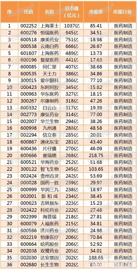 2016上半年188家上市药企市值排行榜_中国医