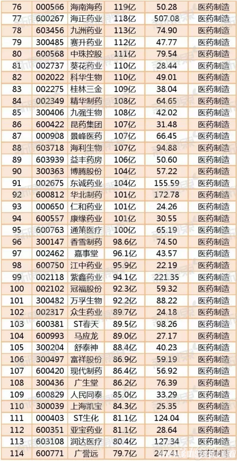 2016上半年188家上市药企市值排行榜