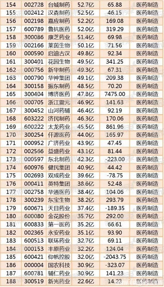 2016上半年188家上市药企市值排行榜