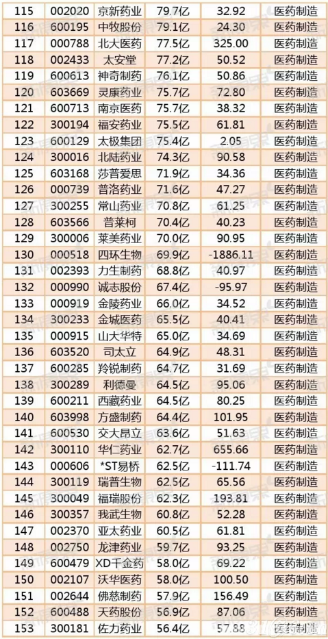 2016上半年188家上市药企市值排行榜_中国医