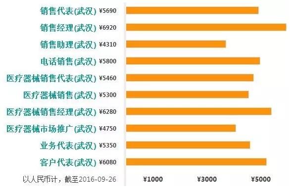 医械销售工资排行榜:北上广深、杭州、武汉、