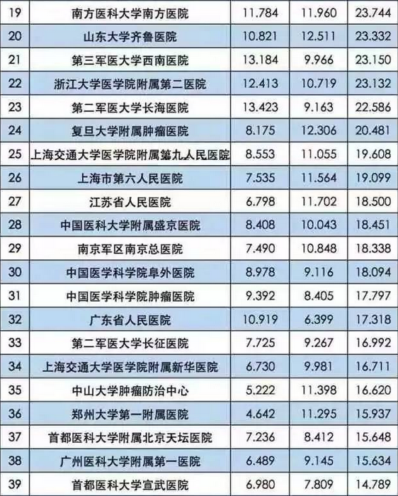 2015中国最佳医院排行榜_中国医药联盟