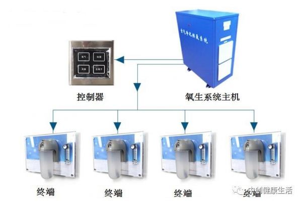 制氧機